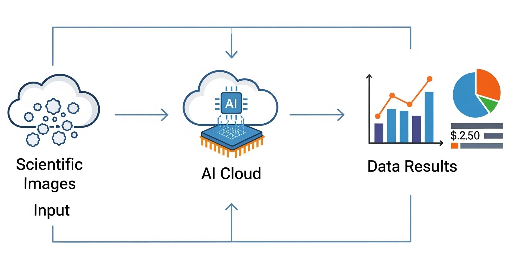 AI Process Flow